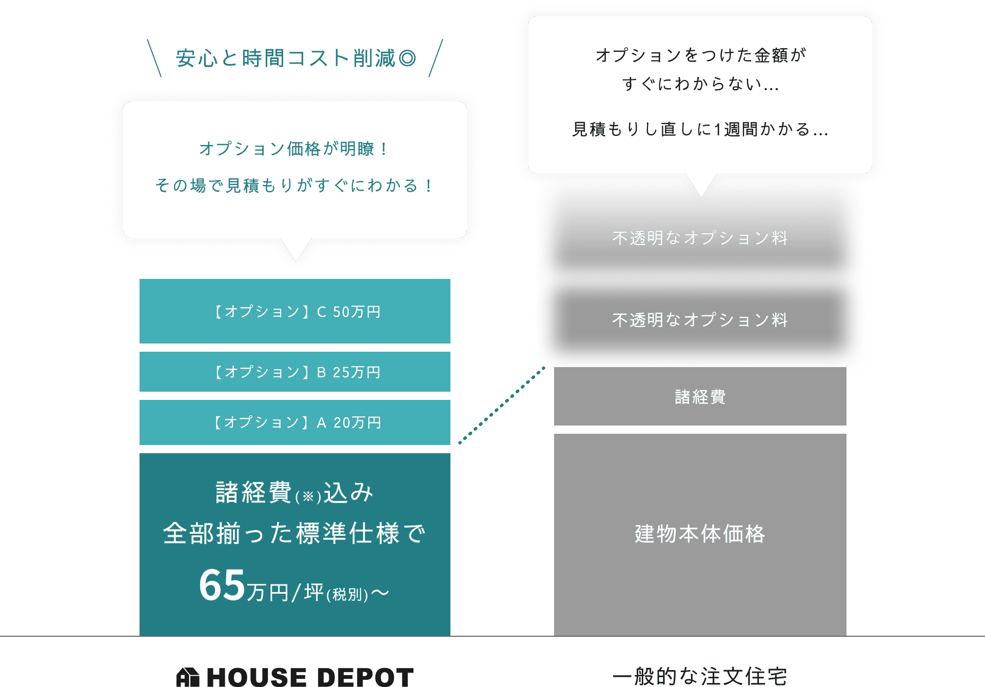 諸経費込みの標準仕様で坪単価65万円(税別)〜