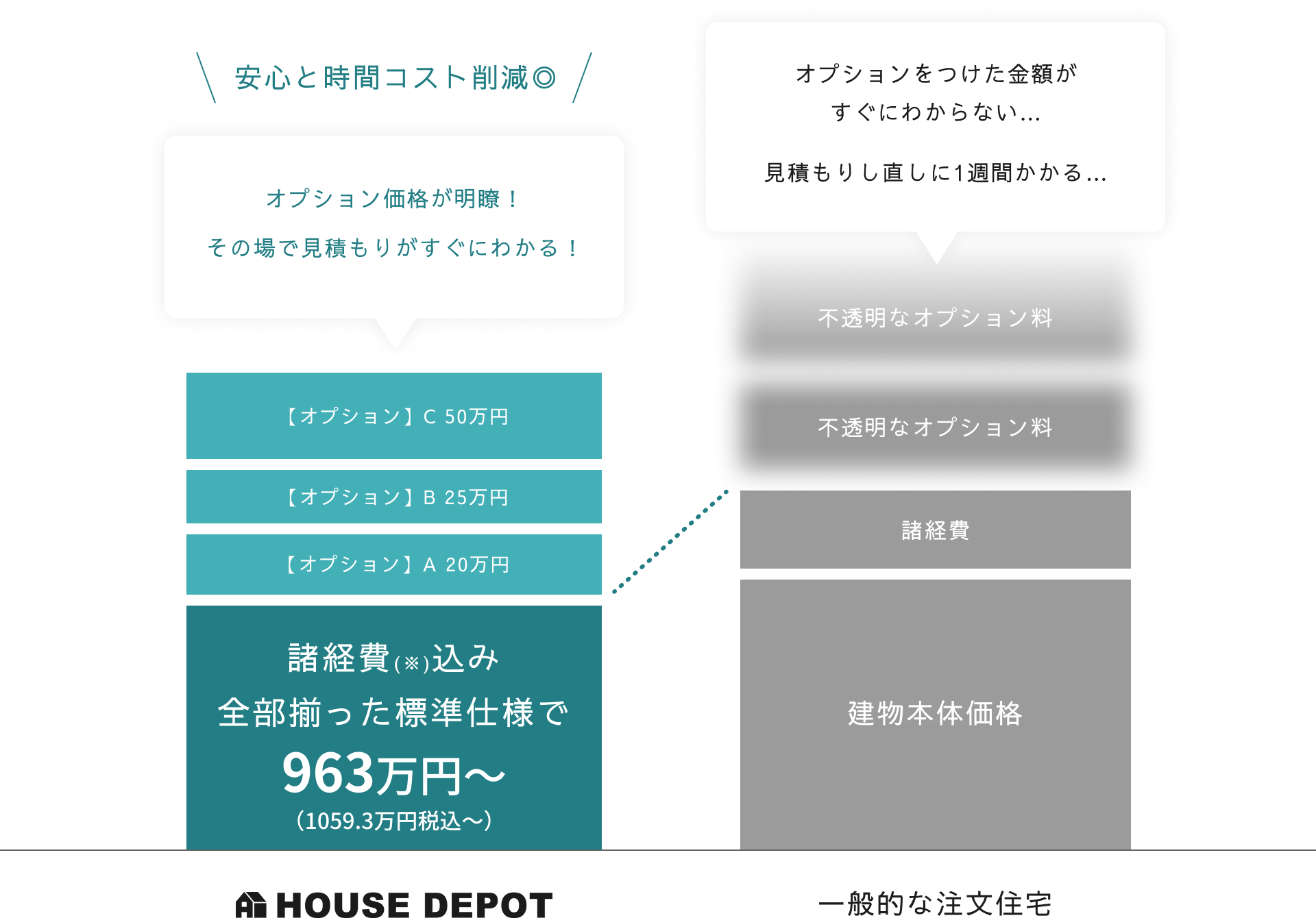 諸経費込みの標準仕様で963万円〜(1059.3万円税込〜)〜