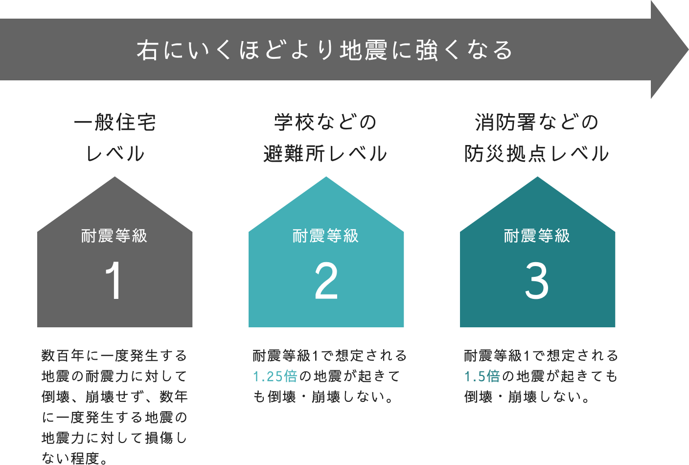耐震等級最高レベル「3」にも対応。安心・安全な住まい。