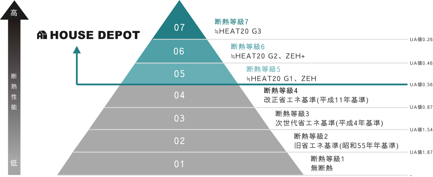 断熱等級５以上の快適性をお約束。